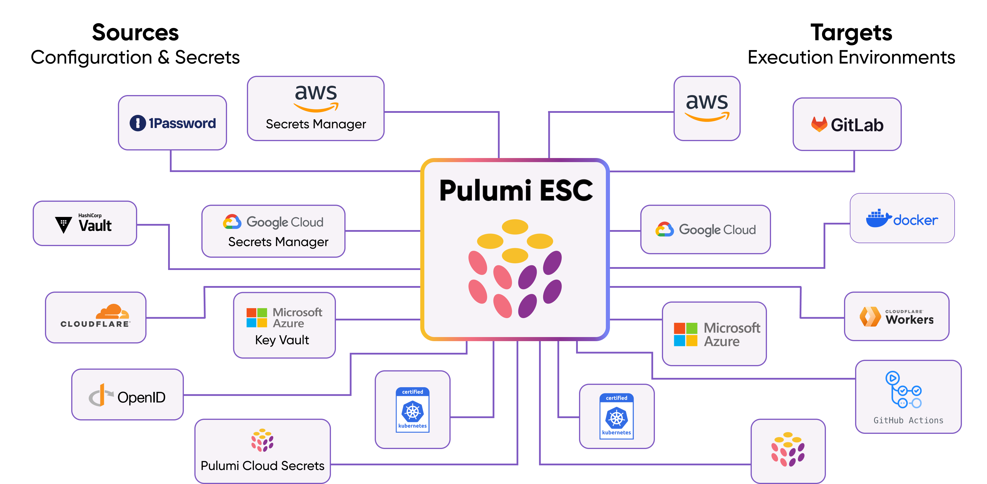 Pulumi ESC centralizing secrets from multiple providers